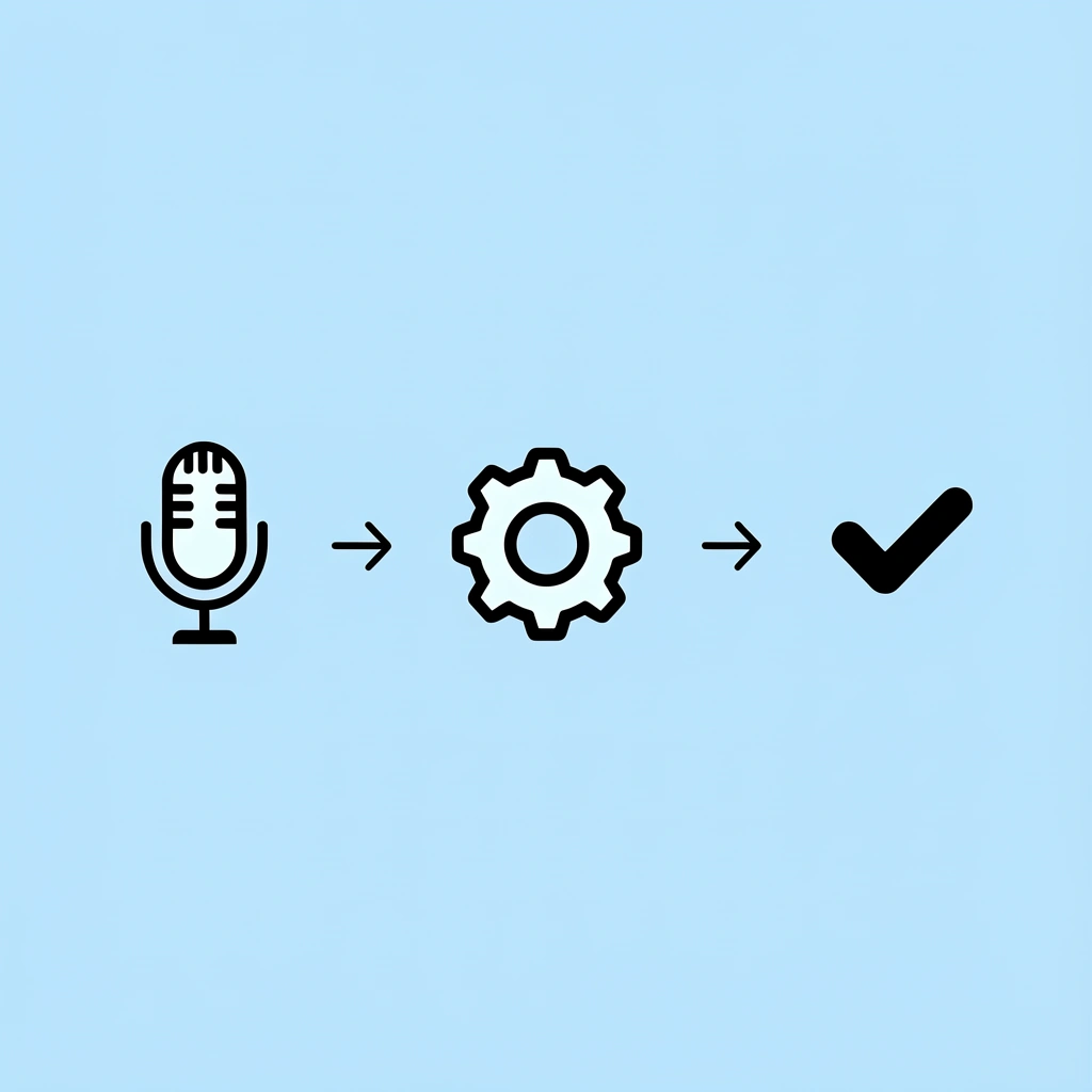 Three-step process showing AI generation arrow to adjustments arrow to publish-ready content