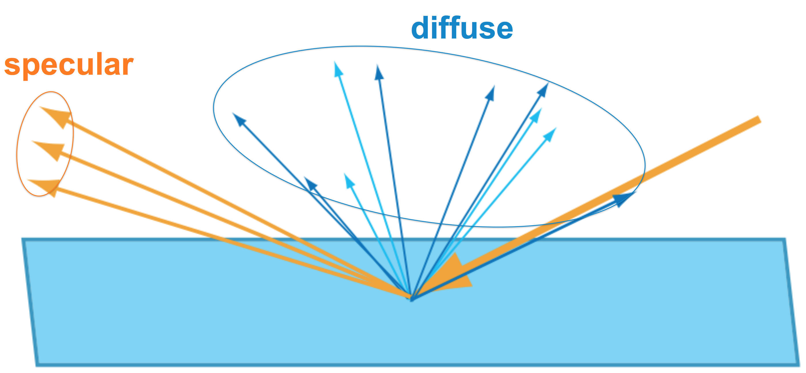 diffuse and specular